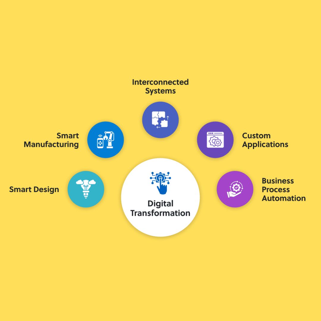 Digital Transformation Strategy Services