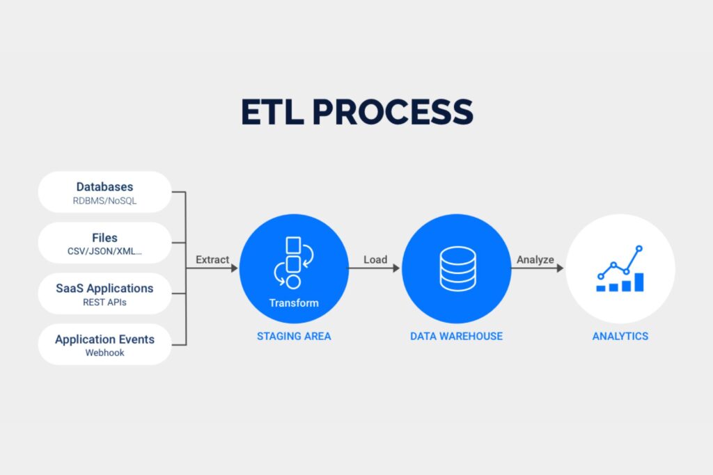 ETL and Data Engineering