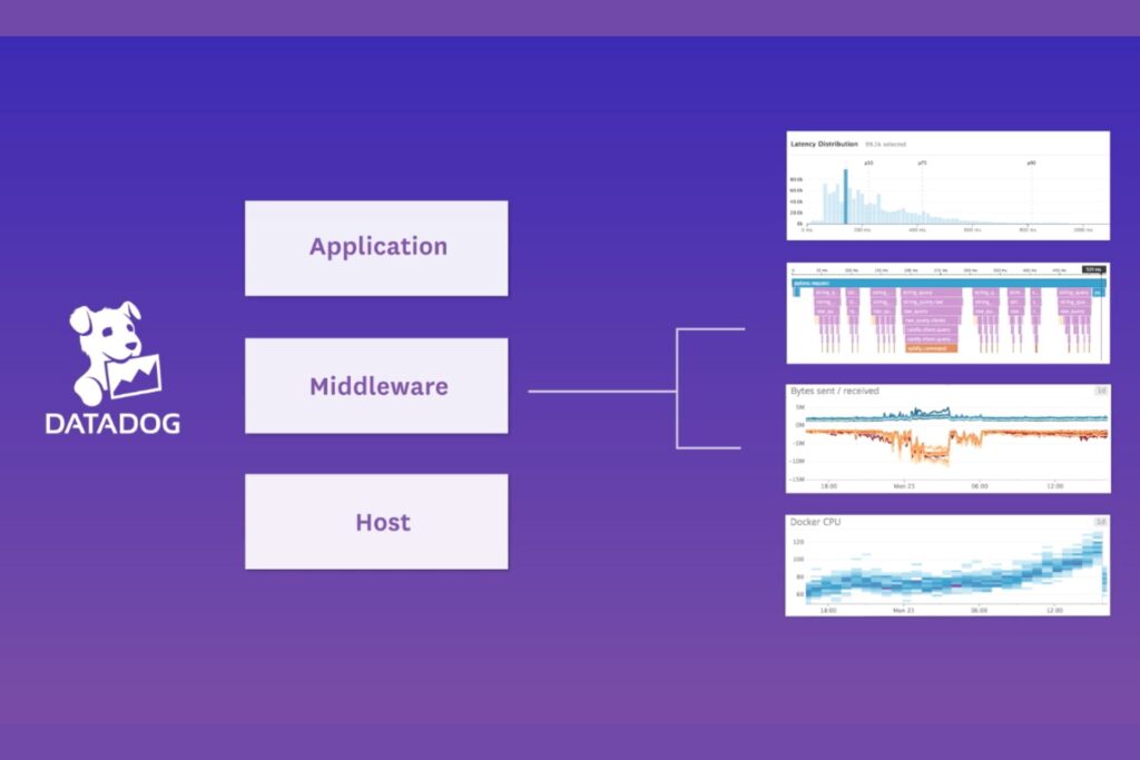 Monitoring via Datadog, CloudWatch