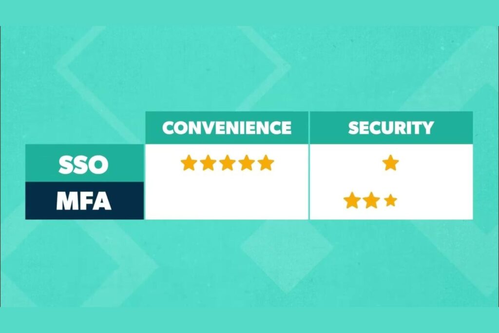 SSO, MFA & Identity Federation